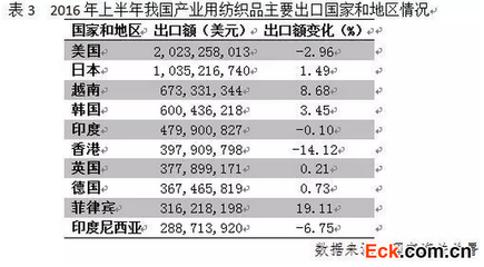 产业用纺织品行业年中报告:保持增长效益持续改善_纺织讯息_新闻资讯_中国针织网-中针网